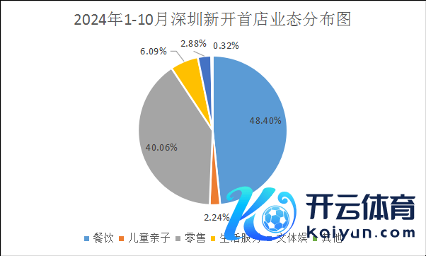 （数据起头：赢商大数据统计，南边财经制图）