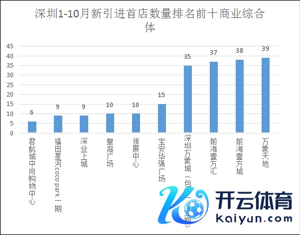 （数据起头：赢商大数据统计，南边财经制图）